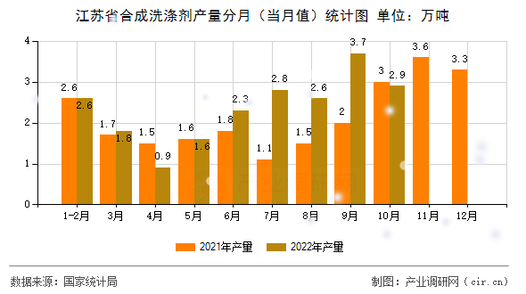 江蘇省合成洗滌劑產量分月（當月值）統計圖