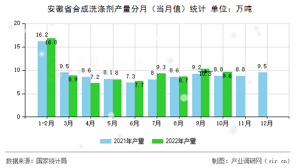 安徽省合成洗滌劑產量分月（當月值）統計