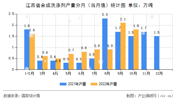江西省合成洗滌劑產量分月（當月值）統計圖