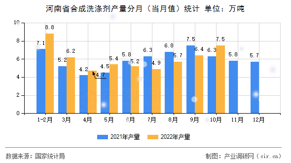 河南省合成洗滌劑產量分月（當月值）統計