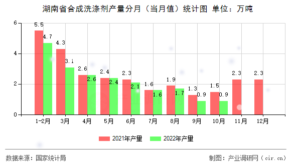 湖南省合成洗滌劑產量分月（當月值）統計圖