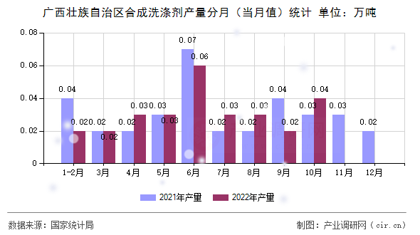 廣西壯族自治區合成洗滌劑產量分月（當月值）統計