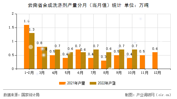 云南省合成洗滌劑產量分月（當月值）統計