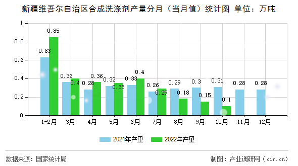 新疆維吾爾自治區合成洗滌劑產量分月（當月值）統計圖