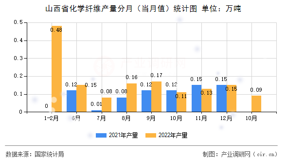 山西省化學(xué)纖維產(chǎn)量分月（當(dāng)月值）統(tǒng)計圖