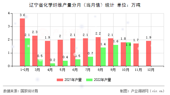 遼寧省化學纖維產量分月（當月值）統計