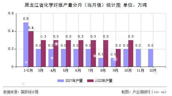 黑龍江省化學纖維產量分月（當月值）統計圖