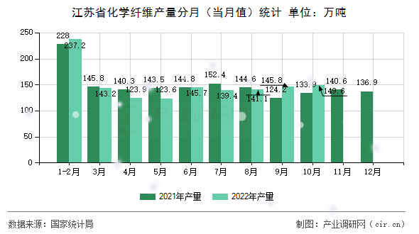 江蘇省化學纖維產量分月（當月值）統計