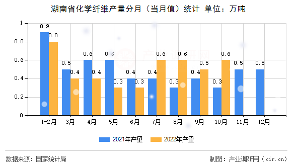 湖南省化學纖維產量分月（當月值）統計