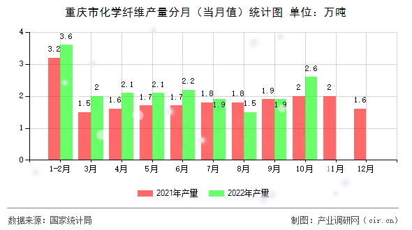 重慶市化學纖維產量分月（當月值）統計圖
