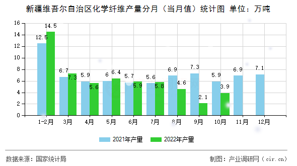 新疆維吾爾自治區化學纖維產量分月（當月值）統計圖