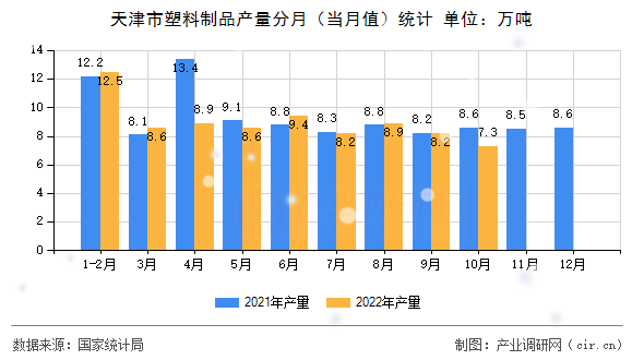 天津市塑料制品產量分月（當月值）統計