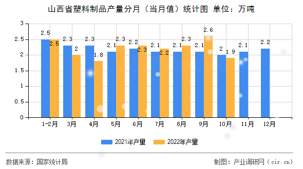 山西省塑料制品產量分月（當月值）統計圖