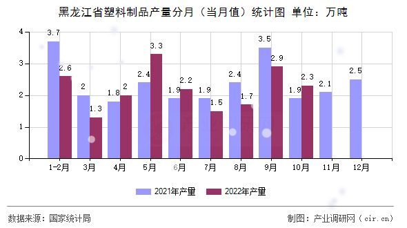 黑龍江省塑料制品產量分月（當月值）統計圖