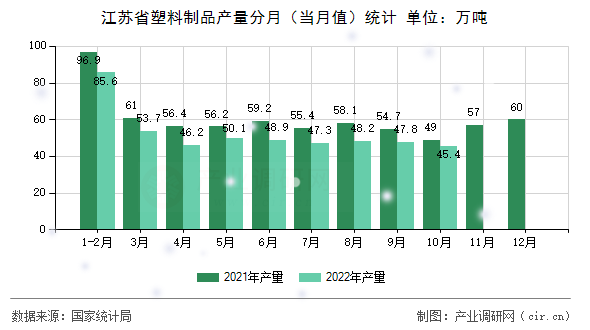 江蘇省塑料制品產量分月（當月值）統計