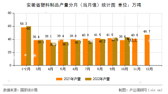 安徽省塑料制品產量分月（當月值）統計圖
