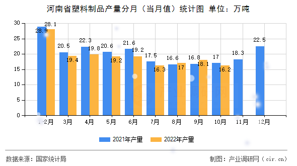 河南省塑料制品產量分月（當月值）統計圖