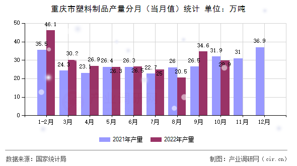 重慶市塑料制品產量分月（當月值）統計