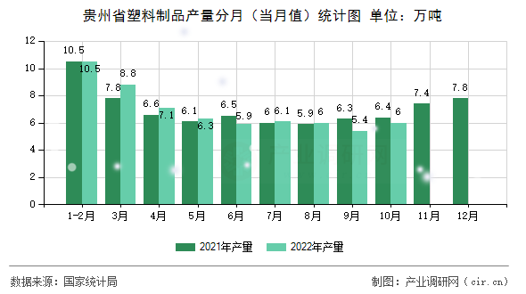 貴州省塑料制品產量分月（當月值）統計圖
