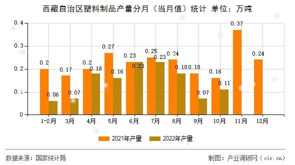 西藏自治區塑料制品產量分月（當月值）統計