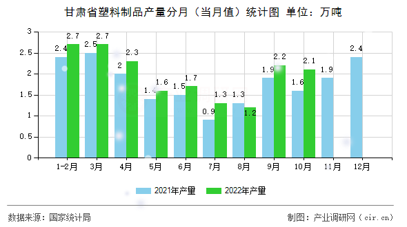 甘肅省塑料制品產量分月（當月值）統計圖