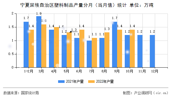 寧夏回族自治區塑料制品產量分月（當月值）統計