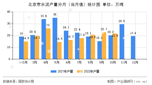 北京市水泥產(chǎn)量分月（當(dāng)月值）統(tǒng)計(jì)圖