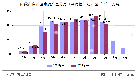 內蒙古自治區水泥產量分月（當月值）統計圖