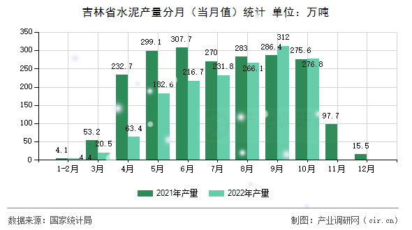 吉林省水泥產量分月（當月值）統計