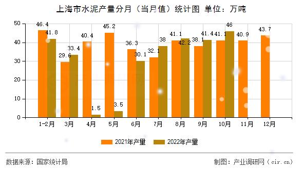 上海市水泥產(chǎn)量分月（當(dāng)月值）統(tǒng)計圖