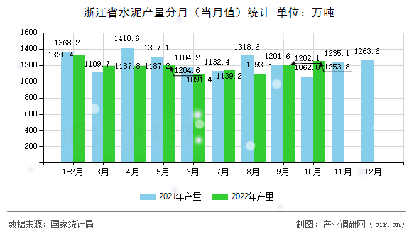 浙江省水泥產量分月（當月值）統計