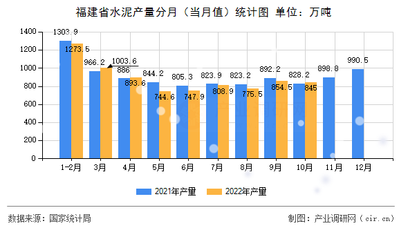 福建省水泥產量分月（當月值）統計圖