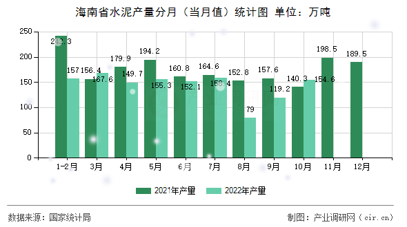 海南省水泥產量分月（當月值）統計圖