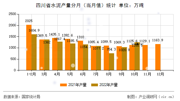 四川省水泥產量分月（當月值）統計