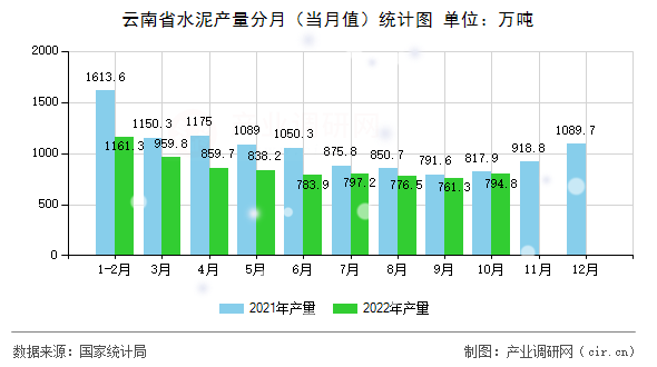 云南省水泥產(chǎn)量分月（當(dāng)月值）統(tǒng)計圖