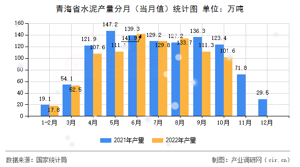 青海省水泥產量分月（當月值）統計圖