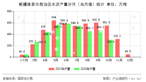 新疆維吾爾自治區水泥產量分月（當月值）統計