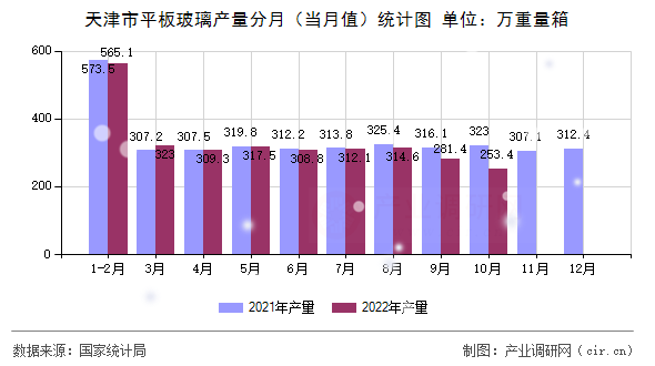 天津市平板玻璃產(chǎn)量分月（當(dāng)月值）統(tǒng)計(jì)圖