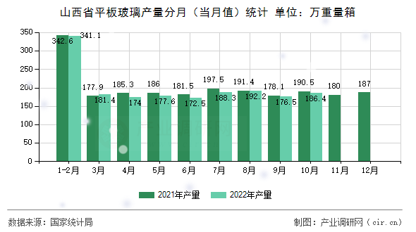 山西省平板玻璃產量分月（當月值）統計