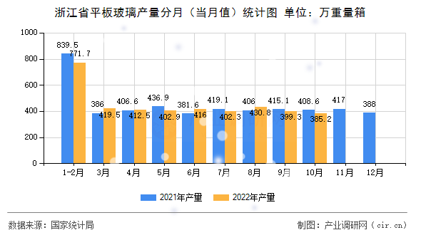 浙江省平板玻璃產量分月（當月值）統計圖
