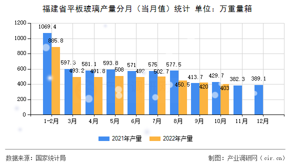 福建省平板玻璃產量分月（當月值）統計
