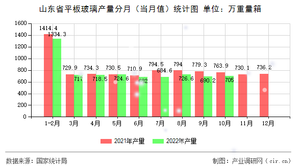 山東省平板玻璃產量分月（當月值）統計圖