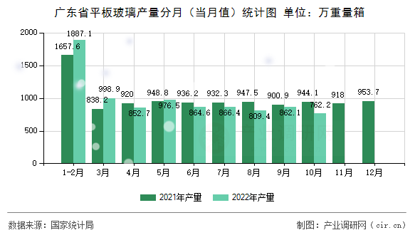 廣東省平板玻璃產量分月（當月值）統計圖