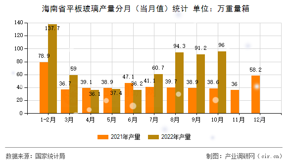 海南省平板玻璃產量分月（當月值）統計