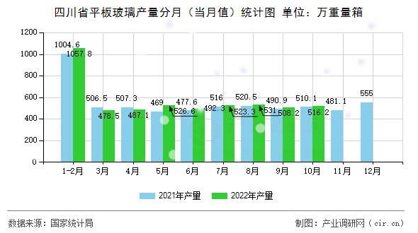四川省平板玻璃產(chǎn)量分月（當(dāng)月值）統(tǒng)計(jì)圖