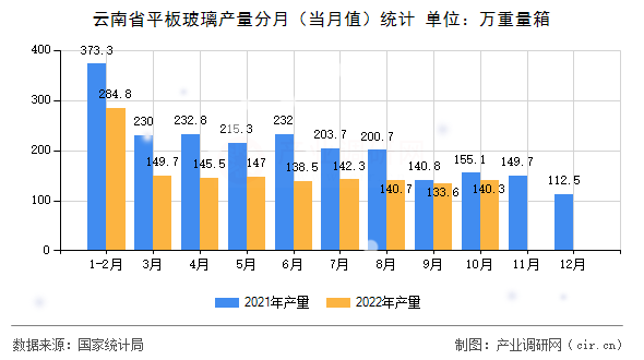 云南省平板玻璃產量分月（當月值）統計
