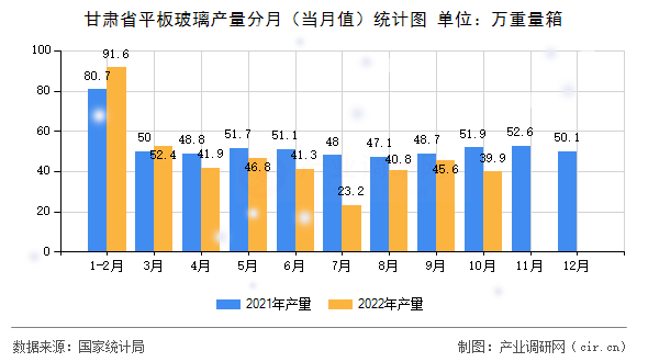 甘肅省平板玻璃產量分月（當月值）統計圖