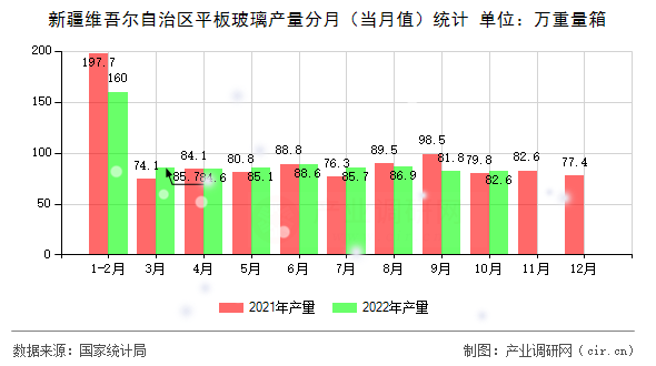 新疆維吾爾自治區平板玻璃產量分月（當月值）統計