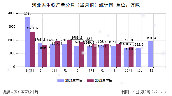 河北省生鐵產量分月（當月值）統計圖