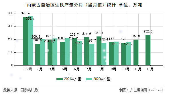 內蒙古自治區生鐵產量分月（當月值）統計